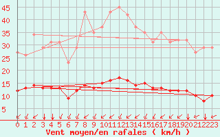 Courbe de la force du vent pour Paris Saint-Germain-des-Prs (75)