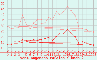 Courbe de la force du vent pour La Chapelle-Montreuil (86)
