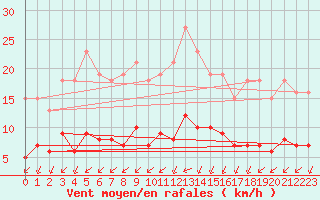 Courbe de la force du vent pour Aniane (34)