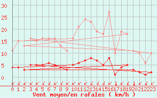 Courbe de la force du vent pour Gros-Rderching (57)