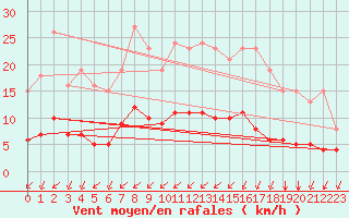Courbe de la force du vent pour Saint-Martial-de-Vitaterne (17)