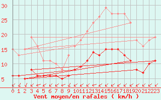 Courbe de la force du vent pour Corsept (44)