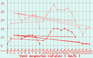 Courbe de la force du vent pour Corsept (44)