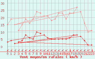 Courbe de la force du vent pour Gros-Rderching (57)