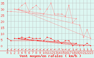 Courbe de la force du vent pour Chteau-Chinon (58)