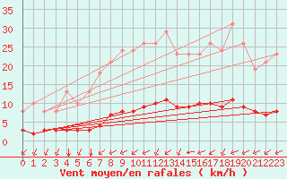 Courbe de la force du vent pour Breuillet (17)