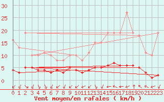 Courbe de la force du vent pour Paris Saint-Germain-des-Prs (75)