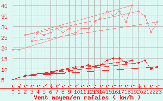 Courbe de la force du vent pour Sandillon (45)