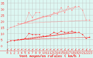 Courbe de la force du vent pour Amur (79)