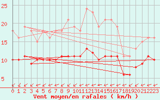Courbe de la force du vent pour Montroy (17)