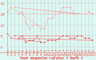 Courbe de la force du vent pour Paris Saint-Germain-des-Prs (75)
