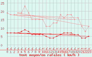 Courbe de la force du vent pour Landser (68)