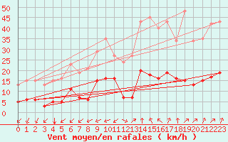 Courbe de la force du vent pour Castellbell i el Vilar (Esp)