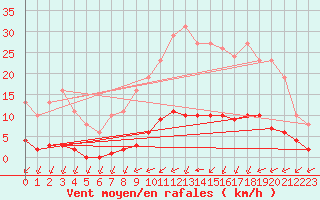 Courbe de la force du vent pour Chailles (41)