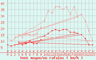 Courbe de la force du vent pour Saint-Mdard-d