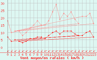 Courbe de la force du vent pour Tauxigny (37)