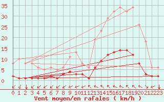 Courbe de la force du vent pour Castellbell i el Vilar (Esp)