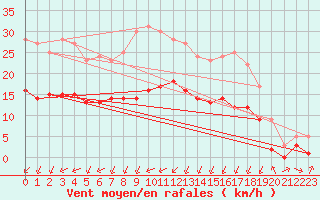Courbe de la force du vent pour Saint-Romain-de-Colbosc (76)