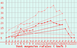 Courbe de la force du vent pour Saint-Mdard-d