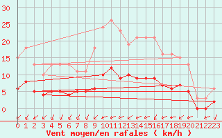 Courbe de la force du vent pour Tauxigny (37)