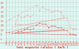 Courbe de la force du vent pour Tauxigny (37)