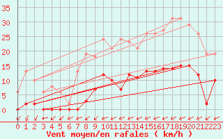 Courbe de la force du vent pour Corsept (44)