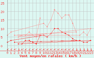 Courbe de la force du vent pour Tauxigny (37)