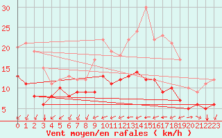 Courbe de la force du vent pour Vannes-Sn (56)