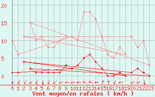 Courbe de la force du vent pour Gros-Rderching (57)