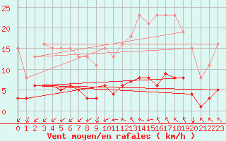 Courbe de la force du vent pour Saint-Martial-de-Vitaterne (17)