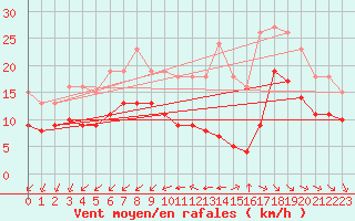 Courbe de la force du vent pour Montroy (17)