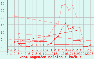 Courbe de la force du vent pour Kernascleden (56)