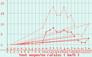 Courbe de la force du vent pour Sgur-le-Chteau (19)