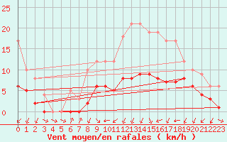 Courbe de la force du vent pour Marquise (62)