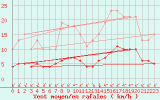 Courbe de la force du vent pour Tauxigny (37)