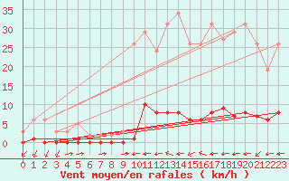 Courbe de la force du vent pour Millau (12)