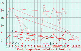 Courbe de la force du vent pour Laqueuille (63)