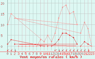 Courbe de la force du vent pour Lagny-sur-Marne (77)