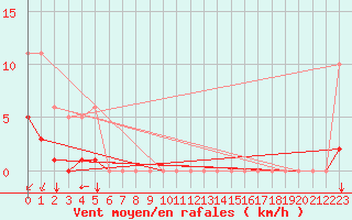 Courbe de la force du vent pour Aizenay (85)