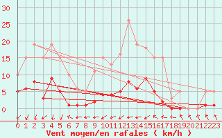 Courbe de la force du vent pour Coulommes-et-Marqueny (08)