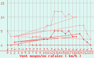 Courbe de la force du vent pour Biache-Saint-Vaast (62)