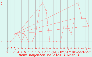 Courbe de la force du vent pour Douzy (08)