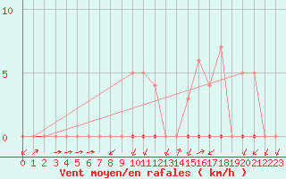 Courbe de la force du vent pour Meyrueis