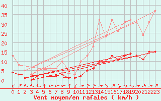 Courbe de la force du vent pour Aniane (34)
