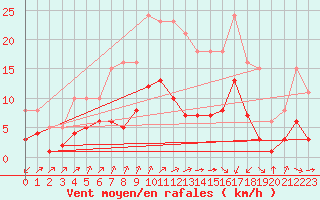 Courbe de la force du vent pour Estres-la-Campagne (14)