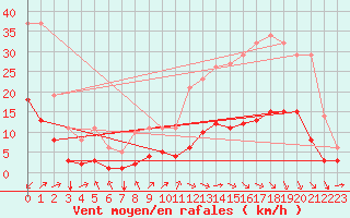 Courbe de la force du vent pour Millau (12)