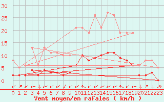 Courbe de la force du vent pour Saint-Philbert-sur-Risle (27)
