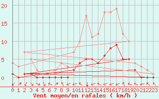 Courbe de la force du vent pour Douzy (08)