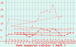 Courbe de la force du vent pour Grimentz (Sw)