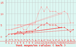 Courbe de la force du vent pour Pordic (22)